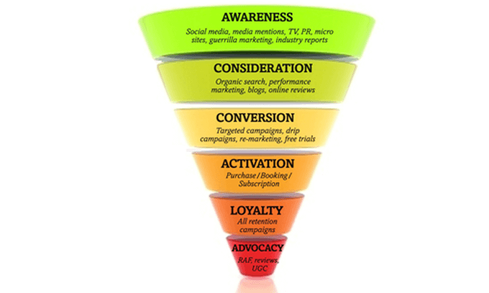 You are currently viewing Benefits Of The Sales Funnel OF Online Marketing